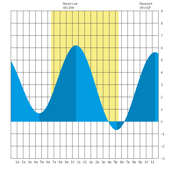 National City tide chart for Monday, February 12, 2024