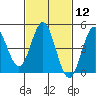 National City tide chart for Monday, February 12, 2024