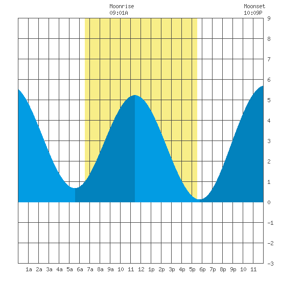 National City tide chart for Tuesday, February 13, 2024