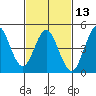 National City tide chart for Tuesday, February 13, 2024