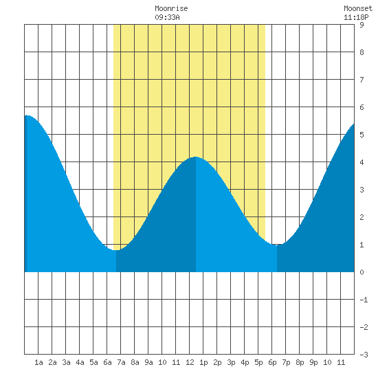 National City tide chart for Wednesday, February 14, 2024