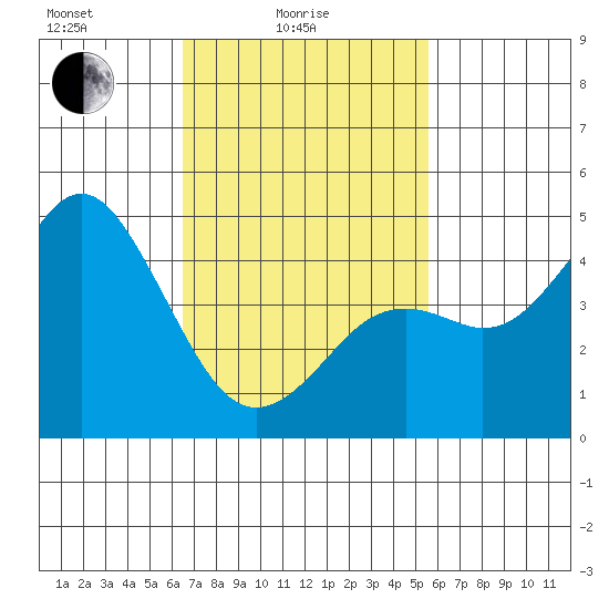 National City tide chart for Friday, February 16, 2024