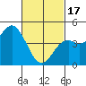 National City tide chart for Saturday, February 17, 2024