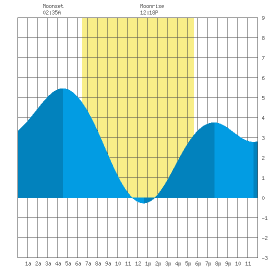 National City tide chart for Sunday, February 18, 2024
