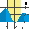 National City tide chart for Sunday, February 18, 2024