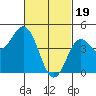 National City tide chart for Monday, February 19, 2024