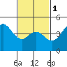 National City tide chart for Thursday, February 1, 2024