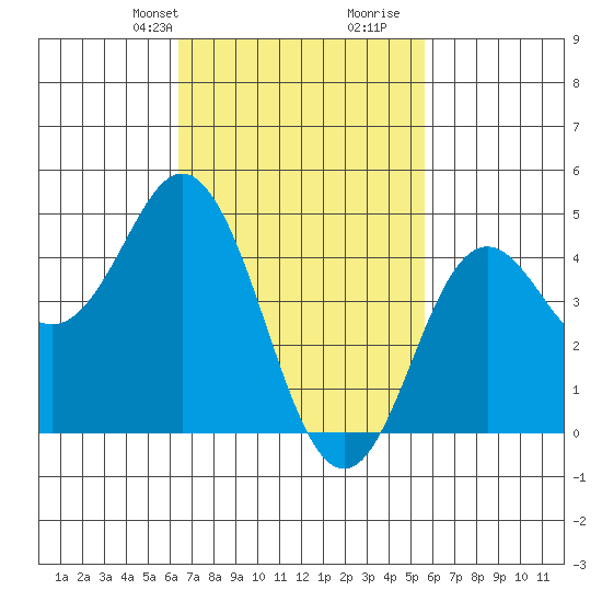 National City tide chart for Tuesday, February 20, 2024