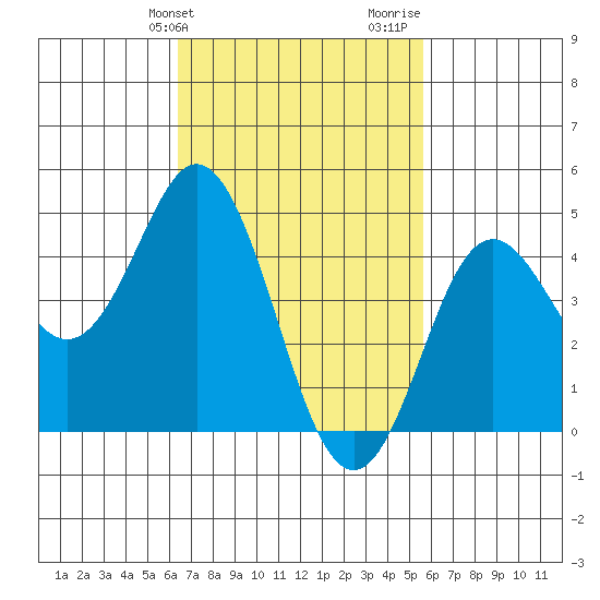 National City tide chart for Wednesday, February 21, 2024