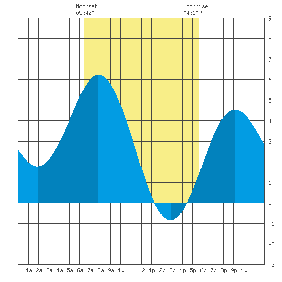National City tide chart for Thursday, February 22, 2024