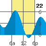 National City tide chart for Thursday, February 22, 2024