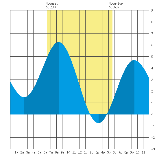National City tide chart for Friday, February 23, 2024