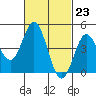 National City tide chart for Friday, February 23, 2024