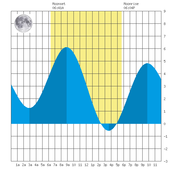 National City tide chart for Saturday, February 24, 2024