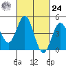National City tide chart for Saturday, February 24, 2024
