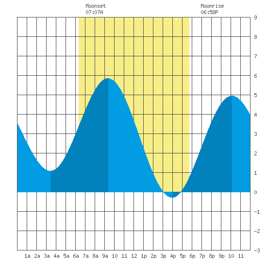 National City tide chart for Sunday, February 25, 2024