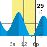 National City tide chart for Sunday, February 25, 2024