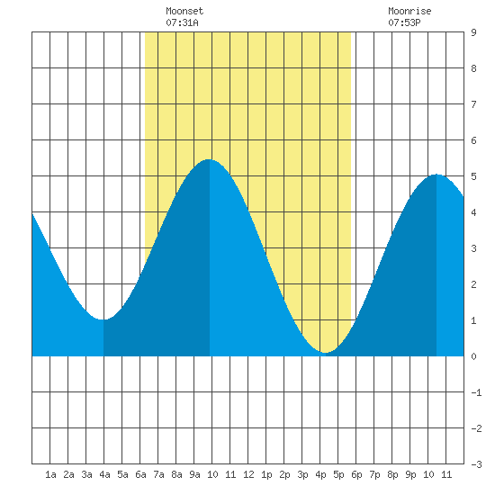 National City tide chart for Monday, February 26, 2024