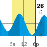 National City tide chart for Monday, February 26, 2024