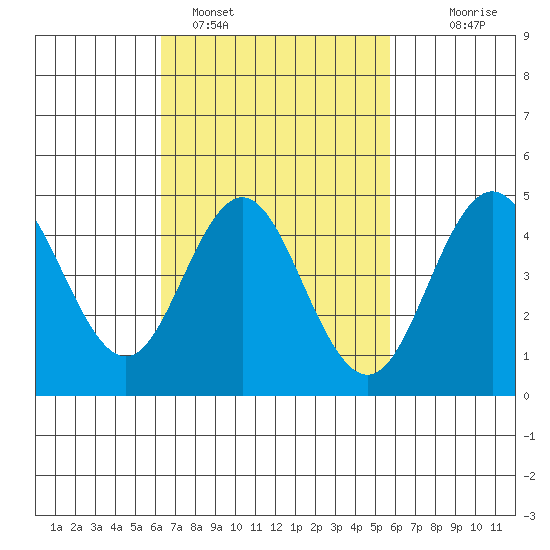 National City tide chart for Tuesday, February 27, 2024