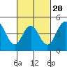 National City tide chart for Wednesday, February 28, 2024