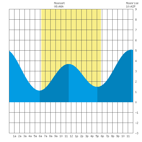 National City tide chart for Thursday, February 29, 2024