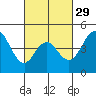 National City tide chart for Thursday, February 29, 2024