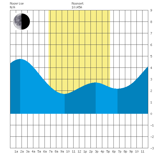 National City tide chart for Friday, February 2, 2024