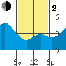 National City tide chart for Friday, February 2, 2024