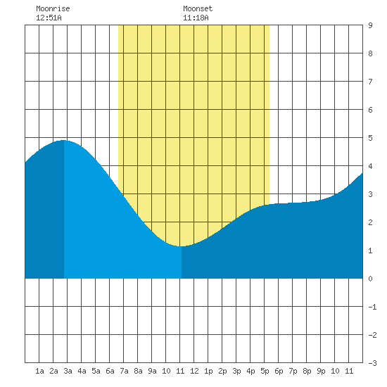 National City tide chart for Saturday, February 3, 2024