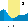 National City tide chart for Saturday, February 3, 2024