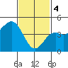 National City tide chart for Sunday, February 4, 2024