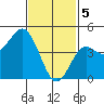 National City tide chart for Monday, February 5, 2024