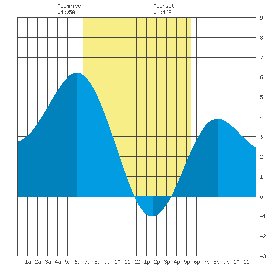 National City tide chart for Tuesday, February 6, 2024