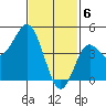 National City tide chart for Tuesday, February 6, 2024