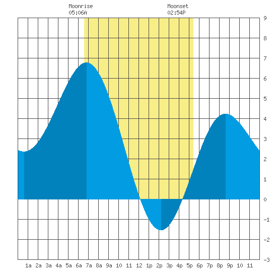 National City tide chart for Wednesday, February 7, 2024