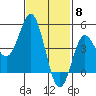 National City tide chart for Thursday, February 8, 2024