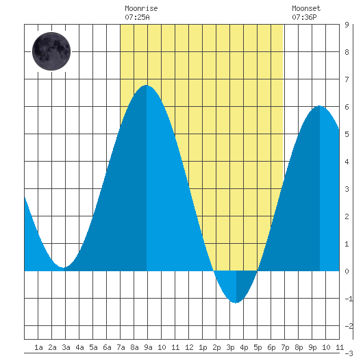 National City tide chart for Sunday, March 10, 2024