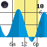 National City tide chart for Sunday, March 10, 2024