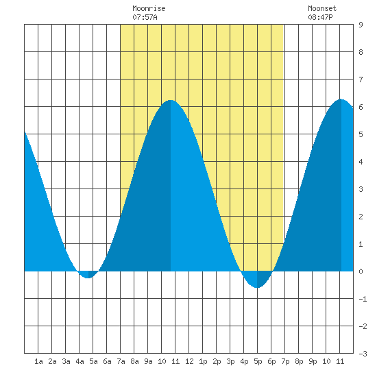 National City tide chart for Monday, March 11, 2024