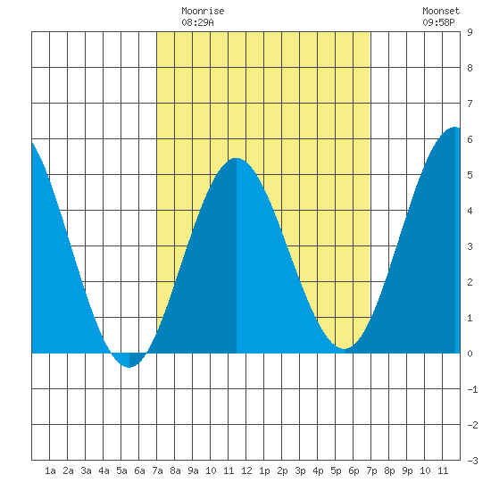 National City tide chart for Tuesday, March 12, 2024