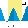 National City tide chart for Tuesday, March 12, 2024