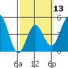 National City tide chart for Wednesday, March 13, 2024