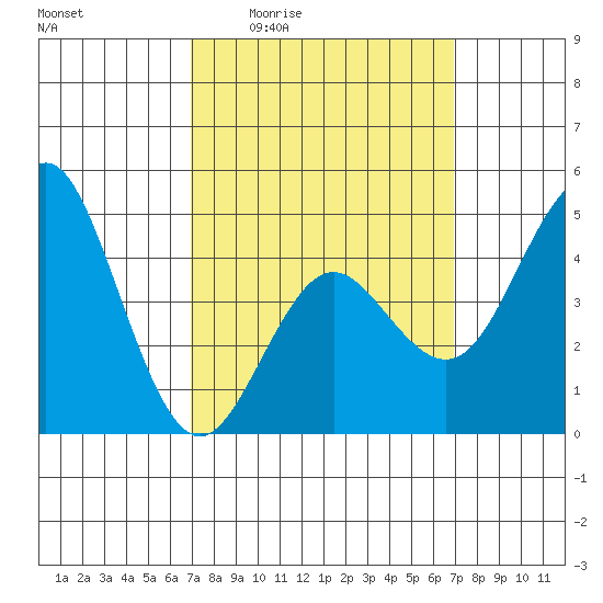 National City tide chart for Thursday, March 14, 2024