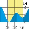 National City tide chart for Thursday, March 14, 2024