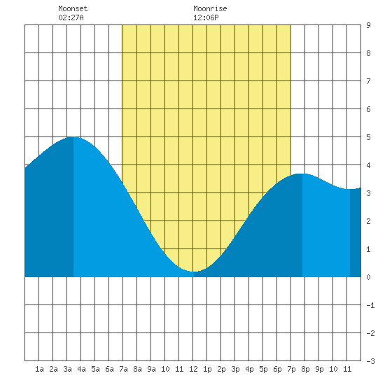 National City tide chart for Sunday, March 17, 2024