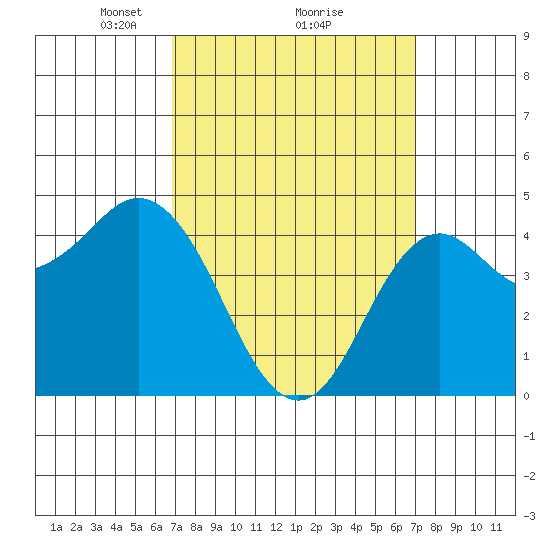 National City tide chart for Monday, March 18, 2024