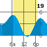 National City tide chart for Tuesday, March 19, 2024