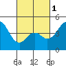 National City tide chart for Friday, March 1, 2024