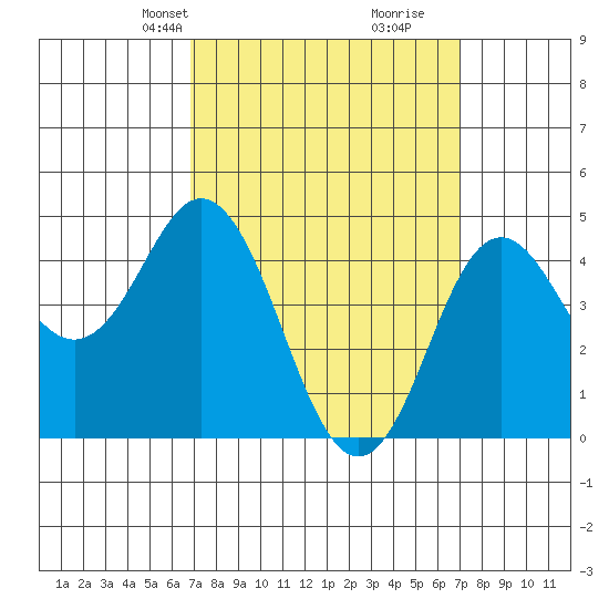 National City tide chart for Wednesday, March 20, 2024